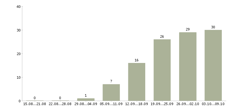 Работа «портной универсал»-Число вакансий «портной универсал» на сайте за 2 месяца