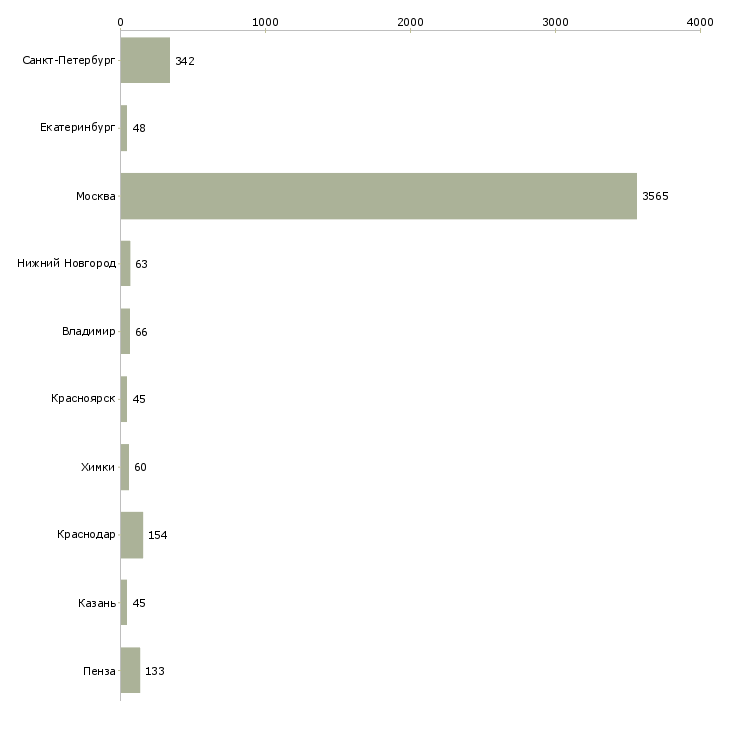 Найти работу продавец в сотовые салоны-Число вакансий «продавец в сотовые салоны» на сайте в городах Росcии