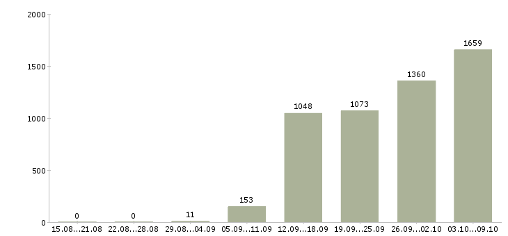 Работа «продавец в сотовый салон»-Число вакансий «продавец в сотовый салон» на сайте за 2 месяца