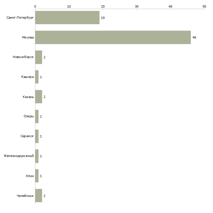 Найти работу продавец колбасного отдела-Число вакансий «продавец колбасного отдела» на сайте в городах Росcии