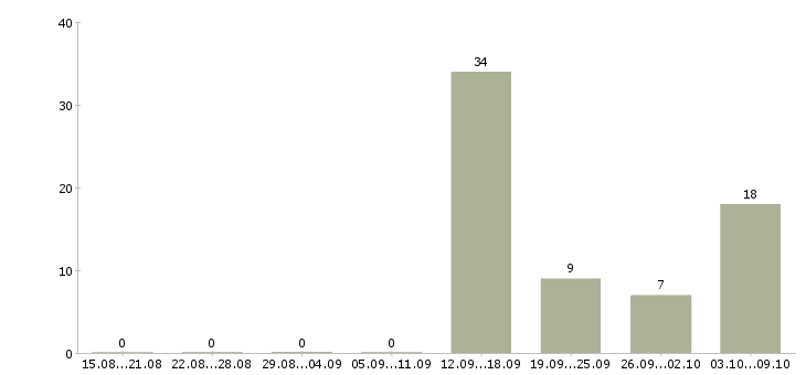 Работа «продавец колбасного отдела»-Число вакансий «продавец колбасного отдела» на сайте за 2 месяца