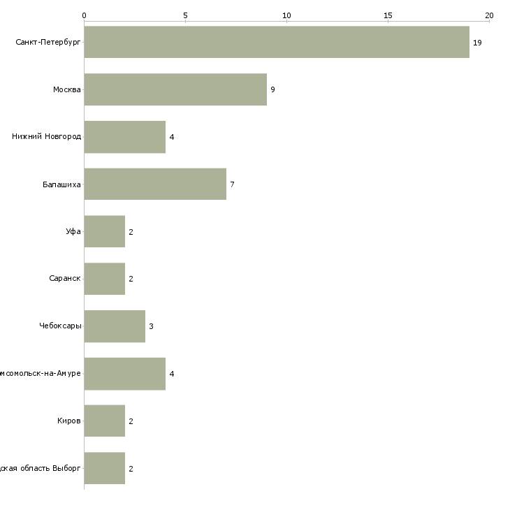 Найти работу продавец консультант стройматериалов-Число вакансий «продавец консультант стройматериалов» на сайте в городах Росcии
