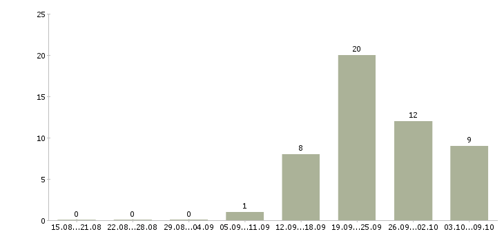 Работа «продавец штор»-Число вакансий «продавец штор» на сайте за 2 месяца