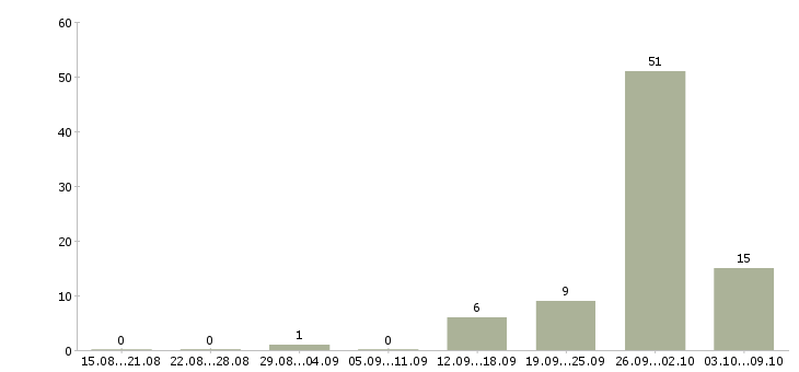 Работа «работник мебельной фабрики»-Число вакансий «работник мебельной фабрики» на сайте за 2 месяца