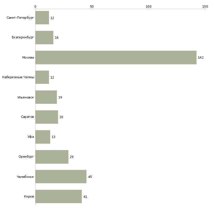 Найти работу работник на конвейер-Число вакансий «работник на конвейер» на сайте в городах Росcии
