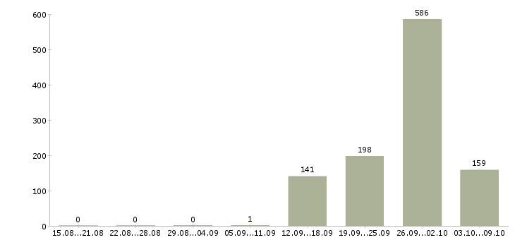 Работа «работник на конвейер»-Число вакансий «работник на конвейер» на сайте за 2 месяца