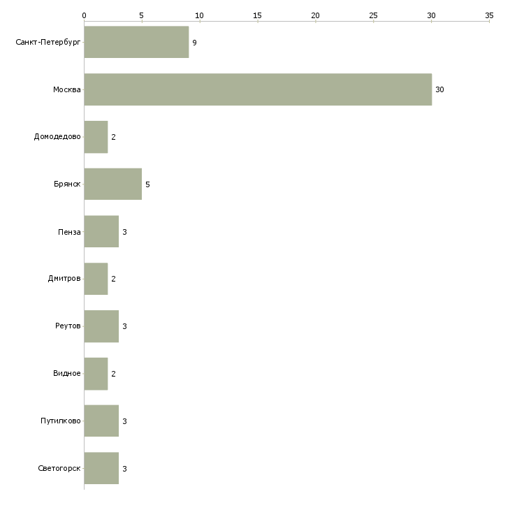 Найти работу работник на мебельную фабрику-Число вакансий «работник на мебельную фабрику» на сайте в городах Росcии
