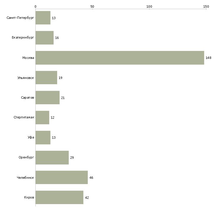 Найти работу работники конвейера-Число вакансий «работники конвейера» на сайте в городах Росcии