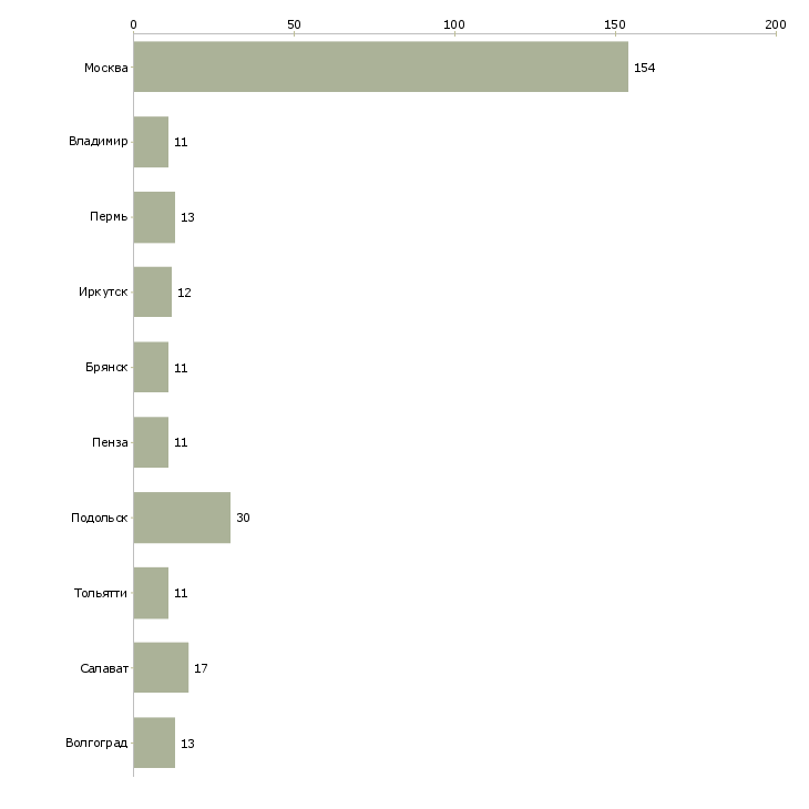 Найти работу рабочий на мясокомбинат-Число вакансий «рабочий на мясокомбинат» на сайте в городах Росcии