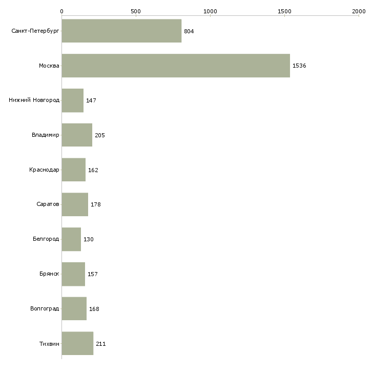 Найти работу рабочий на производство вахта-Число вакансий «рабочий на производство вахта» на сайте в городах Росcии