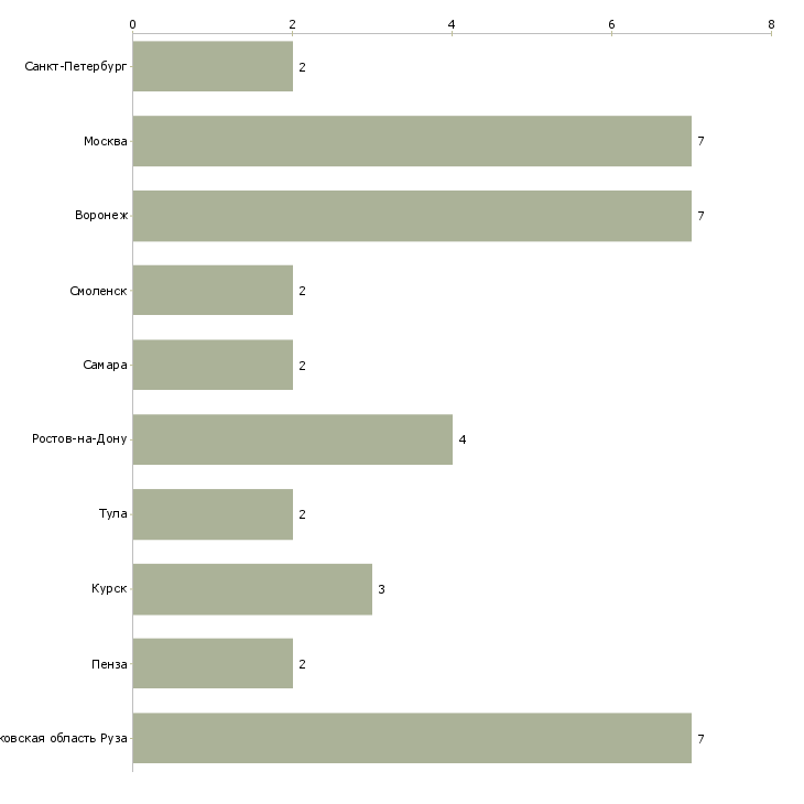 Найти работу рабочий озеленитель-Число вакансий «рабочий озеленитель» на сайте в городах Росcии