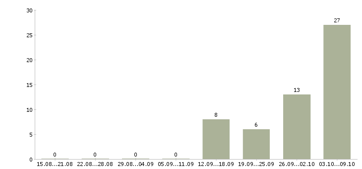 Работа «рабочий озеленитель»-Число вакансий «рабочий озеленитель» на сайте за 2 месяца
