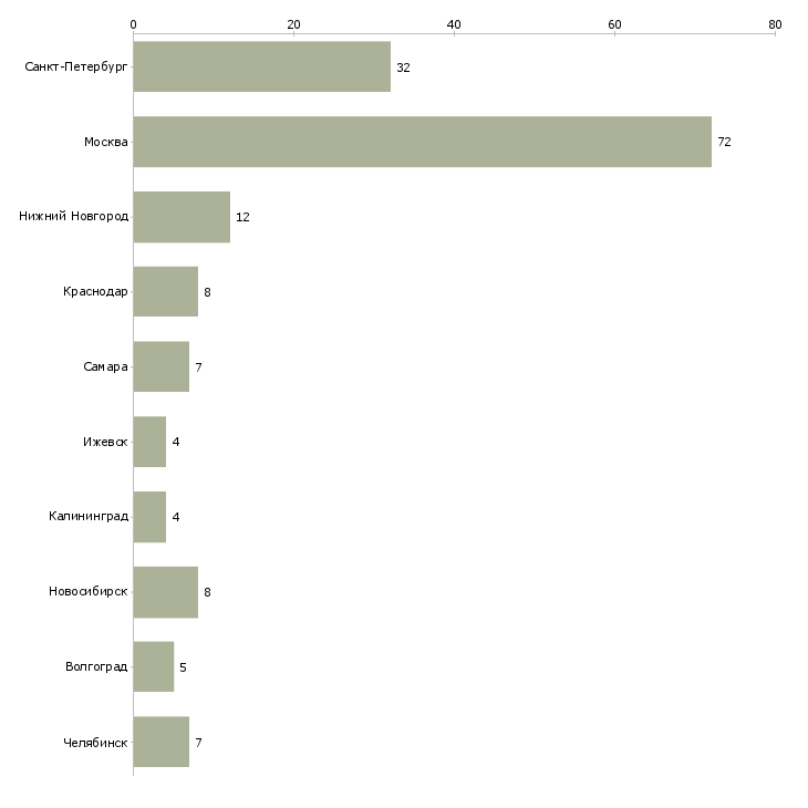 Найти работу разработчик 1с битрикс-Число вакансий «разработчик 1с битрикс» на сайте в городах Росcии
