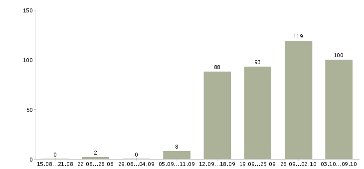 Работа «разработчик postgresql»-Число вакансий «разработчик postgresql» на сайте за 2 месяца