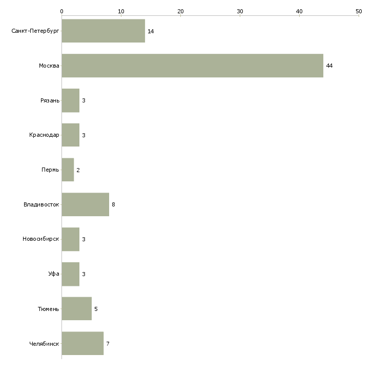 Найти работу региональный юрист-Число вакансий «региональный юрист» на сайте в городах Росcии