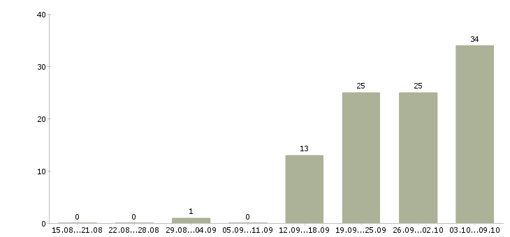 Работа «региональный юрист»-Число вакансий «региональный юрист» на сайте за 2 месяца