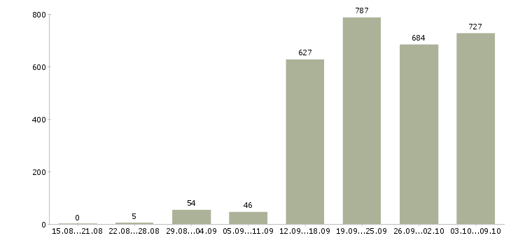 Работа «руководитель группы развития»-Число вакансий «руководитель группы развития» на сайте за 2 месяца
