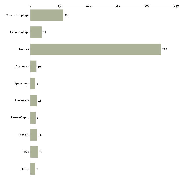 Найти работу руководитель корпоративного университета-Число вакансий «руководитель корпоративного университета» на сайте в городах Росcии