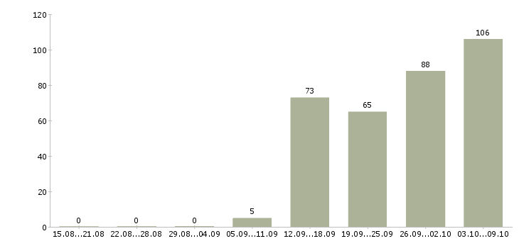 Работа «руководитель корпоративного университета»-Число вакансий «руководитель корпоративного университета» на сайте за 2 месяца