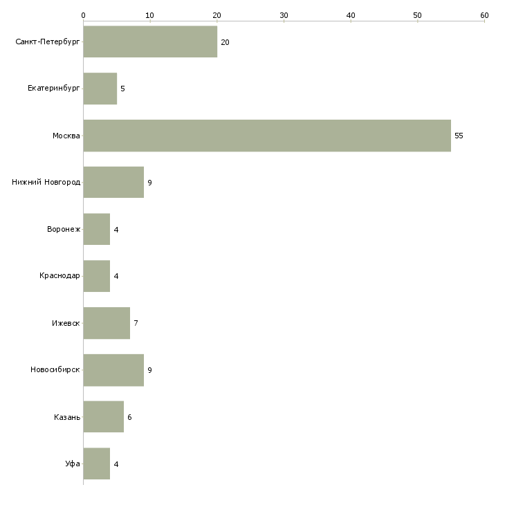 Найти работу руководитель службы технической поддержки-Число вакансий «руководитель службы технической поддержки» на сайте в городах Росcии
