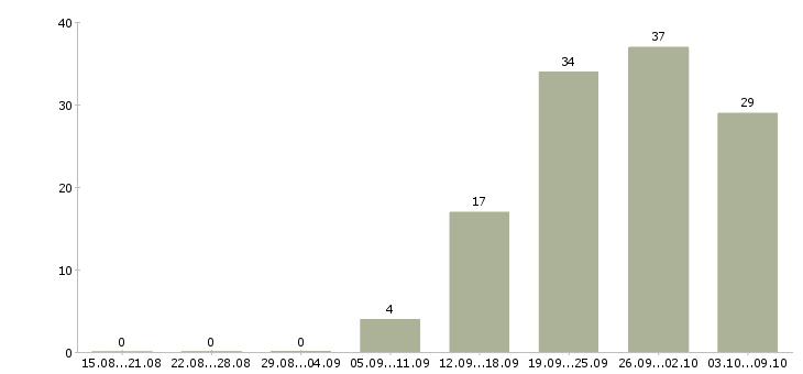 Работа «руководитель службы технической поддержки»-Число вакансий «руководитель службы технической поддержки» на сайте за 2 месяца