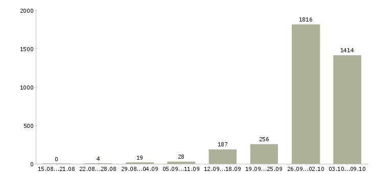 Работа «сборщик бытовой техники»-Число вакансий «сборщик бытовой техники» на сайте за 2 месяца
