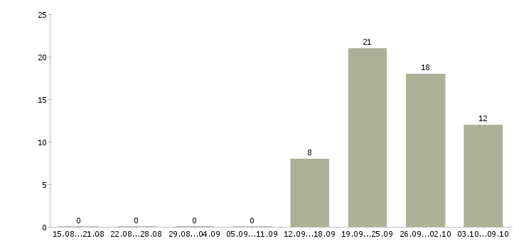 Работа «сборщик мебели ежедневные выплаты»-Число вакансий «сборщик мебели ежедневные выплаты» на сайте за 2 месяца