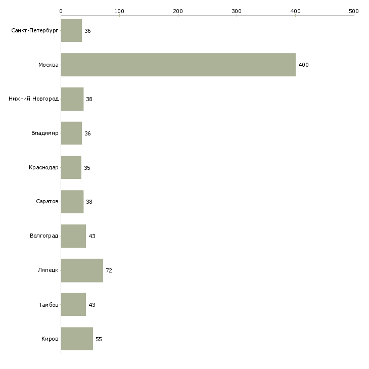 Найти работу сборщик на бытовую технику-Число вакансий «сборщик на бытовую технику» на сайте в городах Росcии