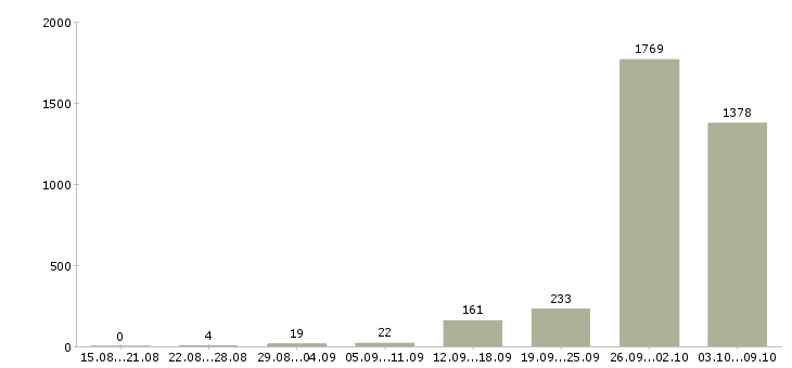 Работа «сборщик на бытовую технику»-Число вакансий «сборщик на бытовую технику» на сайте за 2 месяца