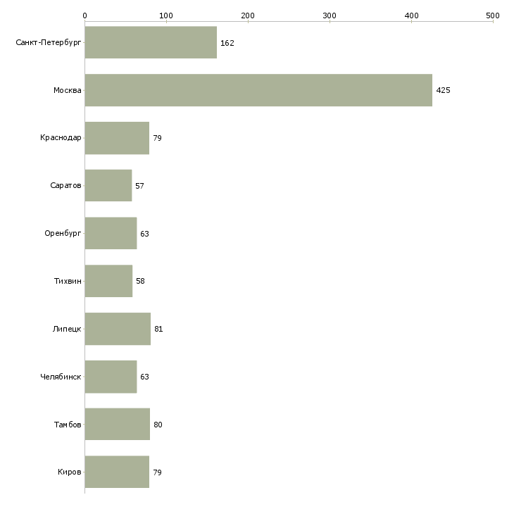 Найти работу сборщик часов-Число вакансий «сборщик часов» на сайте в городах Росcии
