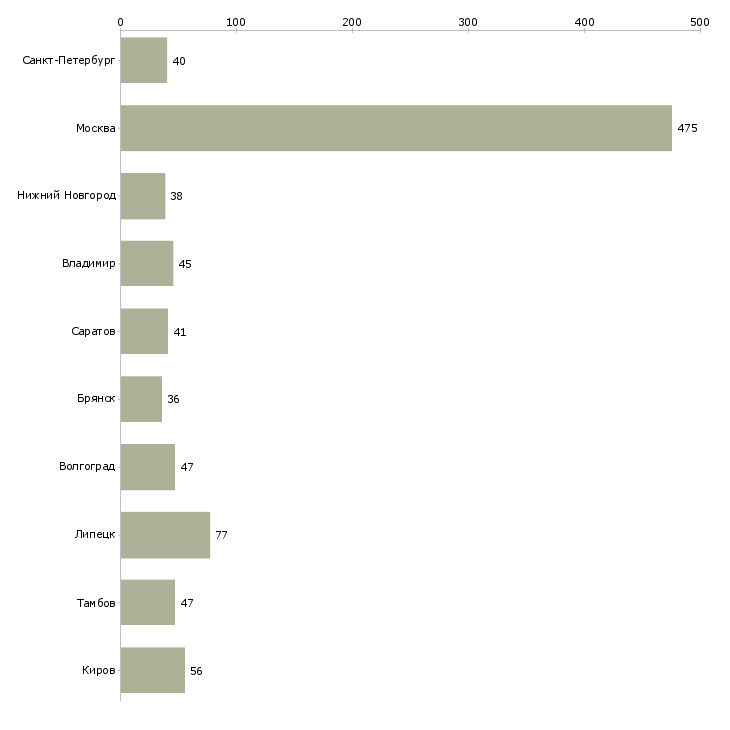 Найти работу сборщики бытовой техники-Число вакансий «сборщики бытовой техники» на сайте в городах Росcии