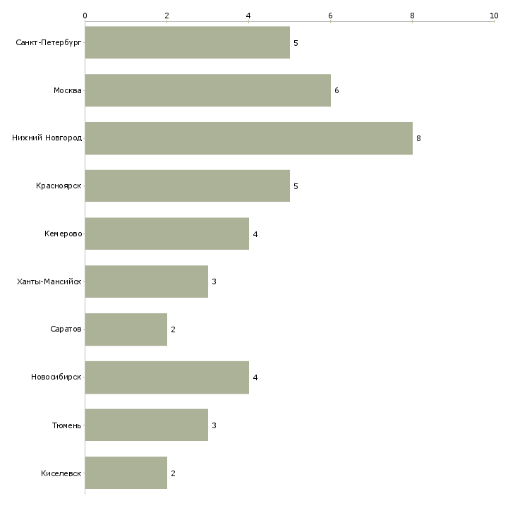 Найти работу секретарь кадровик-Число вакансий «секретарь кадровик» на сайте в городах Росcии