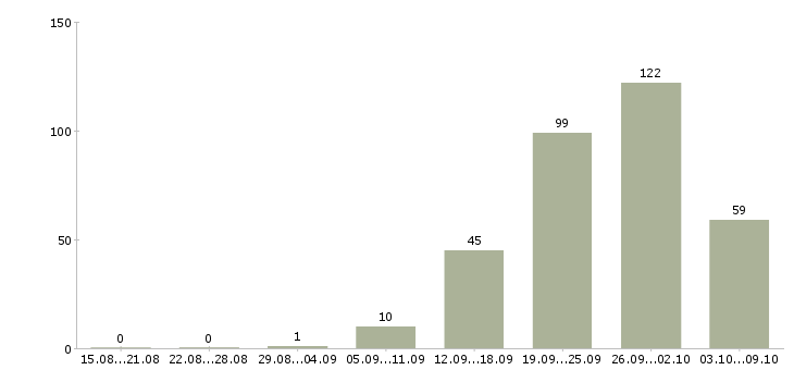 Работа «слесарь по ремонту станков»-Число вакансий «слесарь по ремонту станков» на сайте за 2 месяца