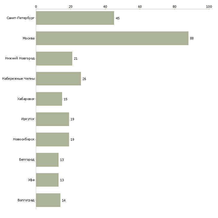Найти работу слесарь технологического оборудования-Число вакансий «слесарь технологического оборудования» на сайте в городах Росcии