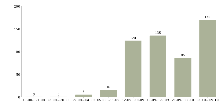Работа «слесарь технологического оборудования»-Число вакансий «слесарь технологического оборудования» на сайте за 2 месяца