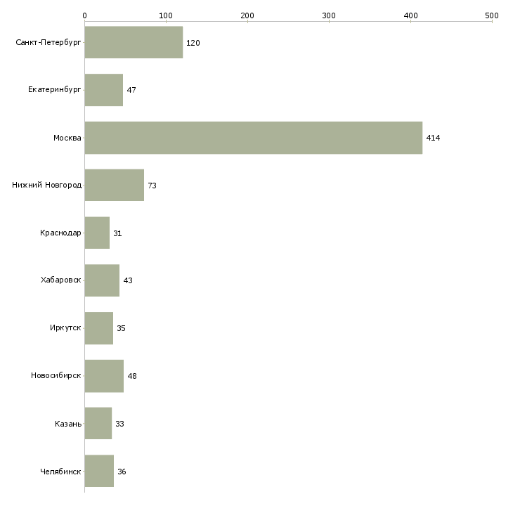 Найти работу сотрудник в экономический отдел-Число вакансий «сотрудник в экономический отдел» на сайте в городах Росcии