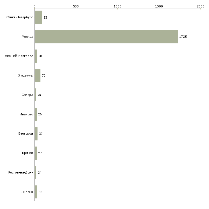 Найти работу сотрудник на проходную-Число вакансий «сотрудник на проходную» на сайте в городах Росcии
