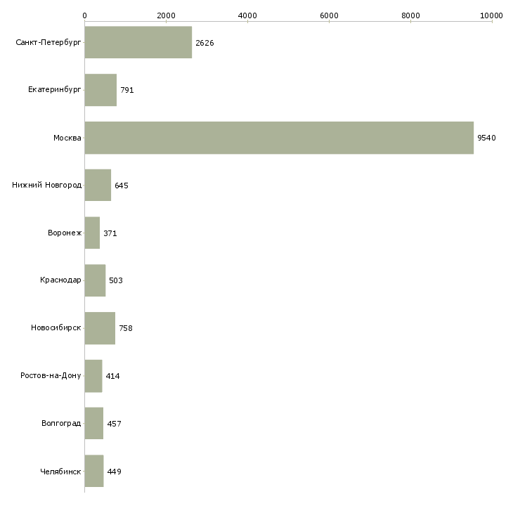 Найти работу сотрудники для работы в офисе-Число вакансий «сотрудники для работы в офисе» на сайте в городах Росcии