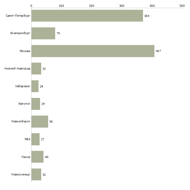 Найти работу специалист на выкладку-Число вакансий «специалист на выкладку» на сайте в городах Росcии