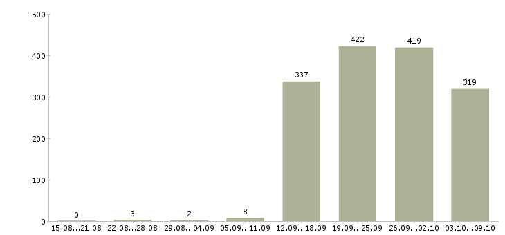 Работа «специалист на выкладку»-Число вакансий «специалист на выкладку» на сайте за 2 месяца