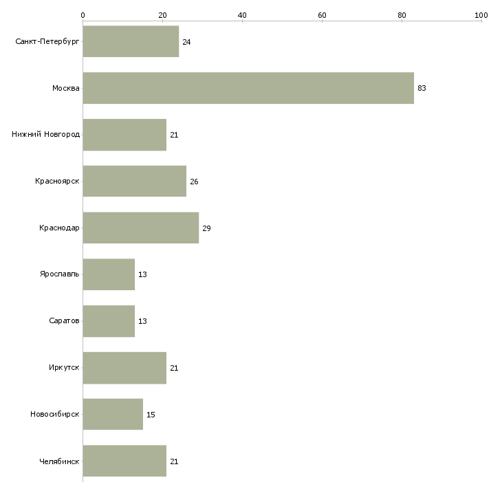 Найти работу специалист отдела взыскания-Число вакансий «специалист отдела взыскания» на сайте в городах Росcии