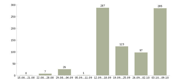 Работа «специалист отдела взыскания»-Число вакансий «специалист отдела взыскания» на сайте за 2 месяца