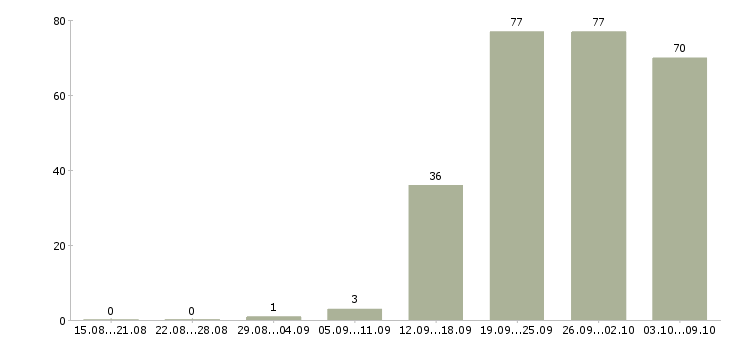 Работа «специалист по кдп»-Число вакансий «специалист по кдп» на сайте за 2 месяца