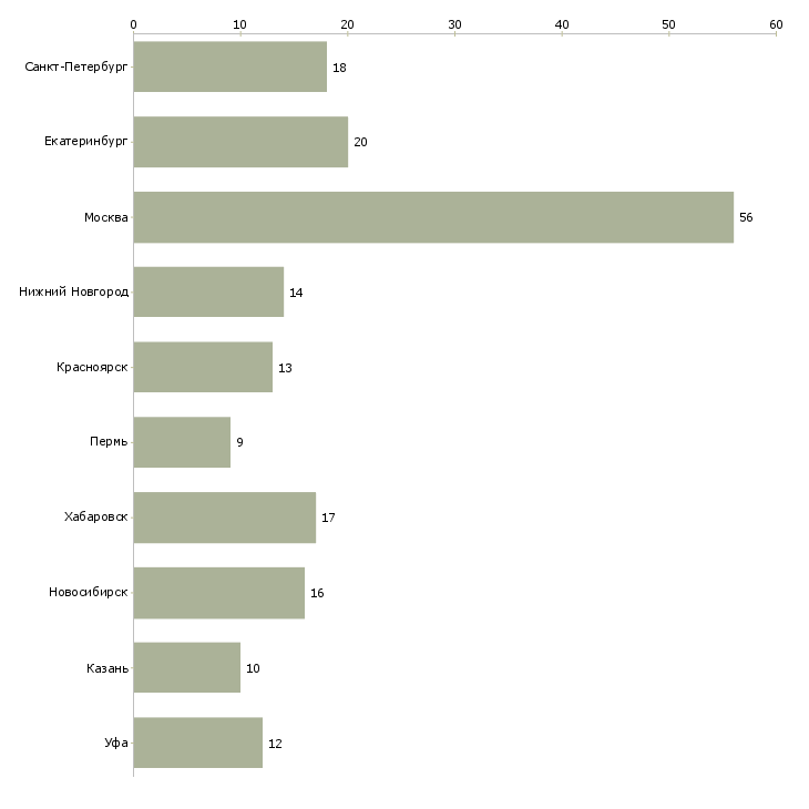 Найти работу специалист по кредитованию физических лиц-Число вакансий «специалист по кредитованию физических лиц» на сайте в городах Росcии