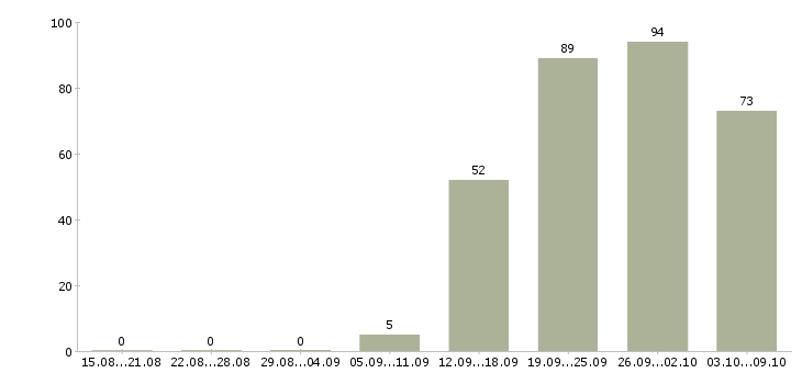 Работа «специалист по кредитованию физических лиц»-Число вакансий «специалист по кредитованию физических лиц» на сайте за 2 месяца