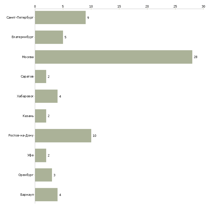 Найти работу специалист по налоговому аудиту-Число вакансий «специалист по налоговому аудиту» на сайте в городах Росcии