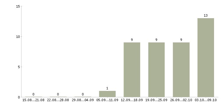 Работа «специалист по налоговому аудиту»-Число вакансий «специалист по налоговому аудиту» на сайте за 2 месяца