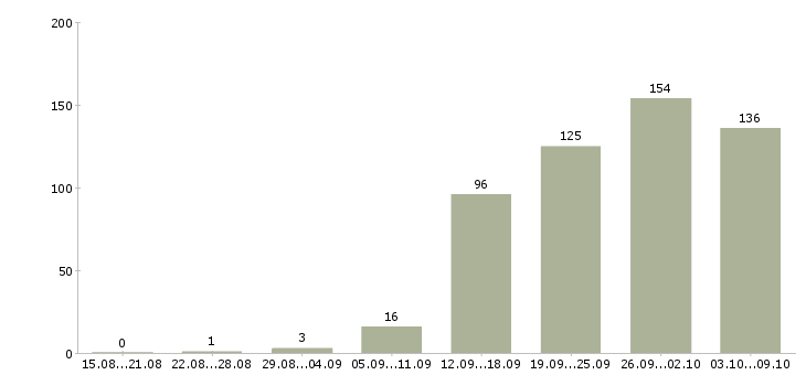 Работа «специалист по тендерной работе»-Число вакансий «специалист по тендерной работе» на сайте за 2 месяца