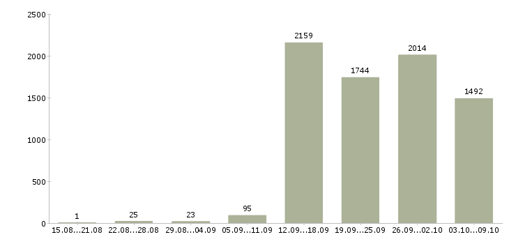 Работа «специалист центра продаж»-Число вакансий «специалист центра продаж» на сайте за 2 месяца
