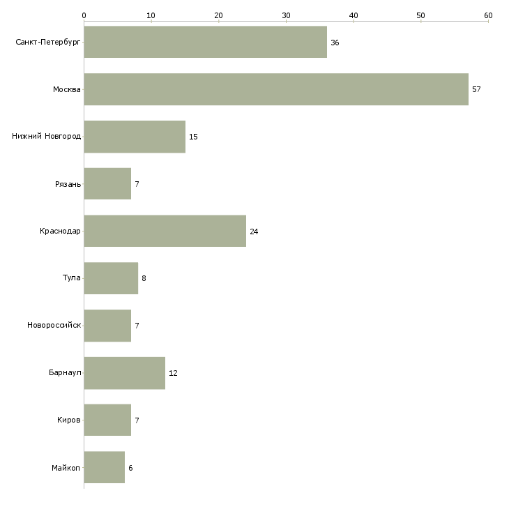 Найти работу техник по ремонту холодильного оборудования-Число вакансий «техник по ремонту холодильного оборудования» на сайте в городах Росcии